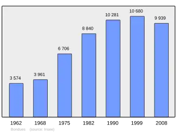 Grafiek inwonertal gemeente