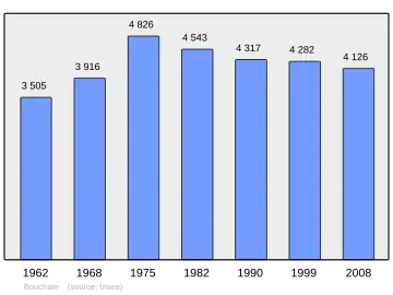 Grafiek inwonertal gemeente