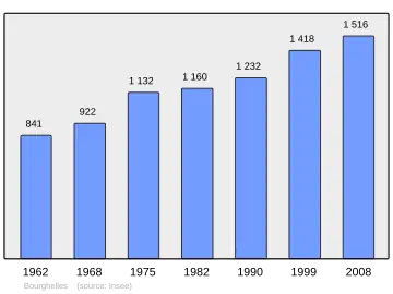 Grafiek inwonertal gemeente