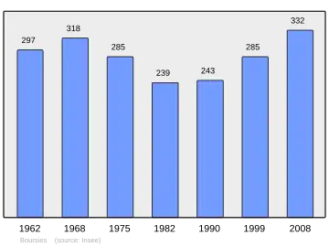 Grafiek inwonertal gemeente
