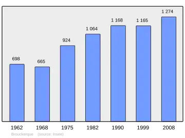 Grafiek inwonertal gemeente