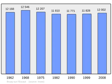 Grafiek inwonertal gemeente