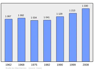 Grafiek inwonertal gemeente