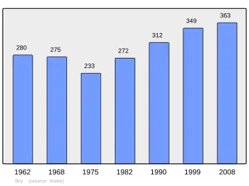 Grafiek inwonertal gemeente