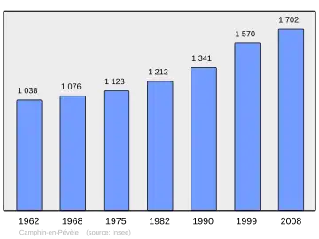 Grafiek inwonertal gemeente
