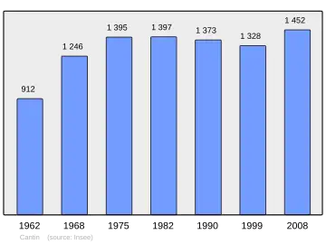 Grafiek inwonertal gemeente