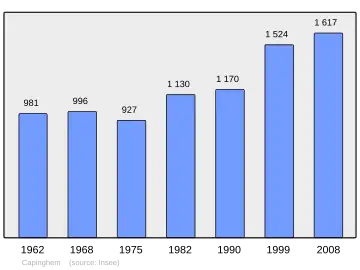 Grafiek inwonertal gemeente