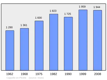Grafiek inwonertal gemeente