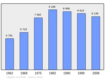 Grafiek inwonertal gemeente