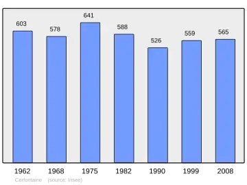 Grafiek inwonertal gemeente