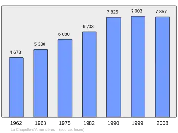 Grafiek inwonertal gemeente