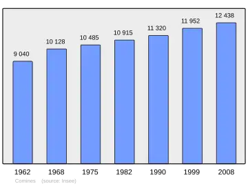Grafiek inwonertal gemeente