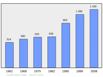 Grafiek inwonertal gemeente