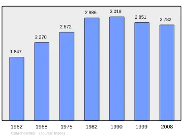 Grafiek inwonertal gemeente