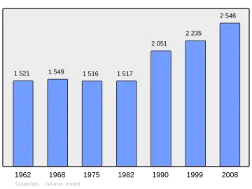 Grafiek inwonertal gemeente