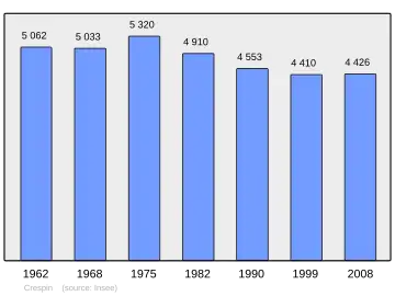 Grafiek inwonertal gemeente