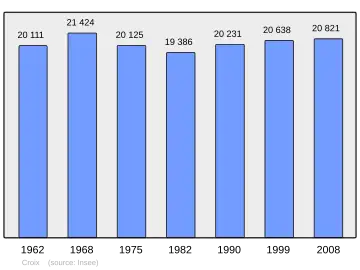 Grafiek inwonertal gemeente