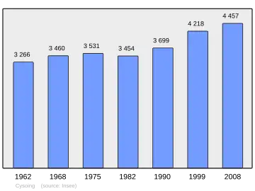 Grafiek inwonertal gemeente