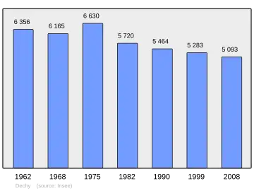 Grafiek inwonertal gemeente