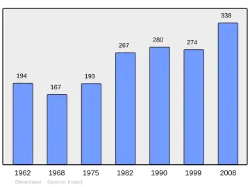 Grafiek inwonertal gemeente