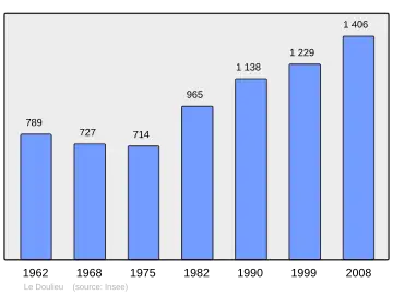 Grafiek inwonertal gemeente