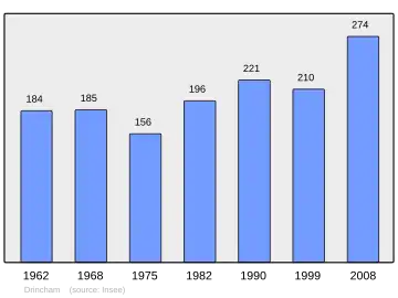 Grafiek inwonertal gemeente