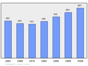 Grafiek inwonertal gemeente