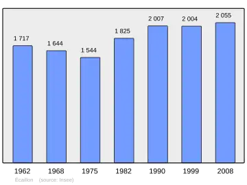 Grafiek inwonertal gemeente