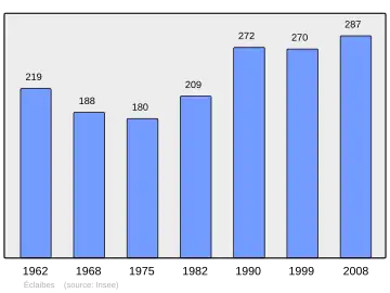 Grafiek inwonertal gemeente