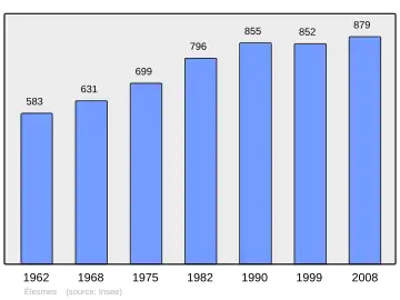 Grafiek inwonertal gemeente