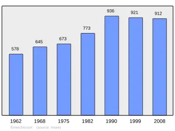 Grafiek inwonertal gemeente
