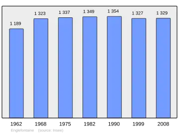 Grafiek inwonertal gemeente