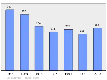 Grafiek inwonertal gemeente