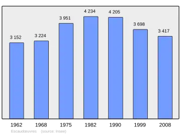 Grafiek inwonertal gemeente