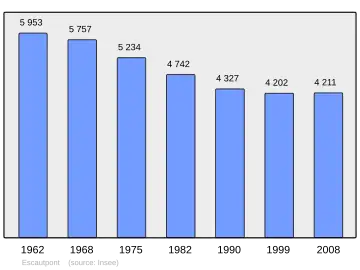Grafiek inwonertal gemeente