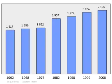 Grafiek inwonertal gemeente