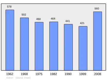Grafiek inwonertal gemeente