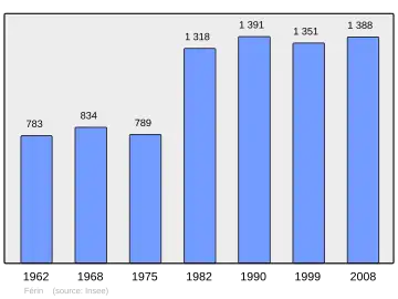 Grafiek inwonertal gemeente