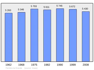 Grafiek inwonertal gemeente