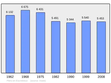Grafiek inwonertal gemeente