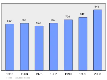 Grafiek inwonertal gemeente