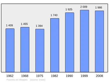 Grafiek inwonertal gemeente