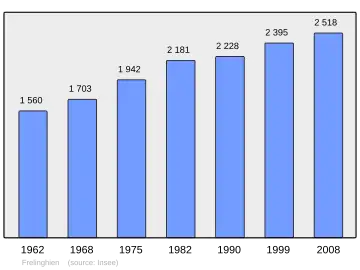 Grafiek inwonertal gemeente