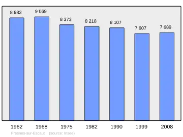 Grafiek inwonertal gemeente