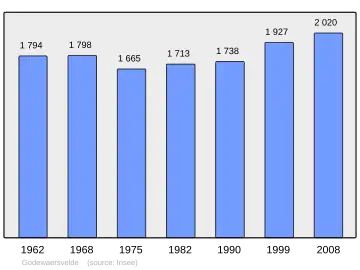 Grafiek inwonertal gemeente