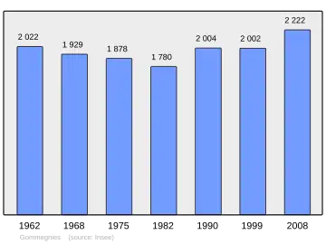 Grafiek inwonertal gemeente