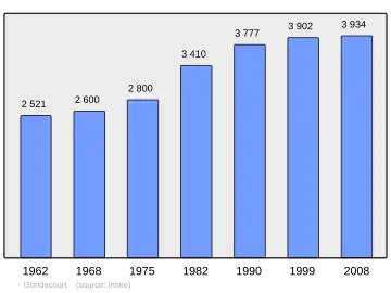 Grafiek inwonertal gemeente