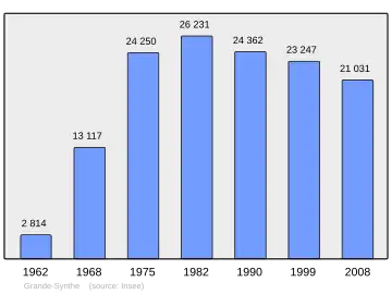 Grafiek inwonertal gemeente