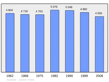 Grafiek inwonertal gemeente