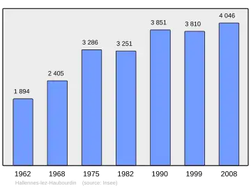 Grafiek inwonertal gemeente